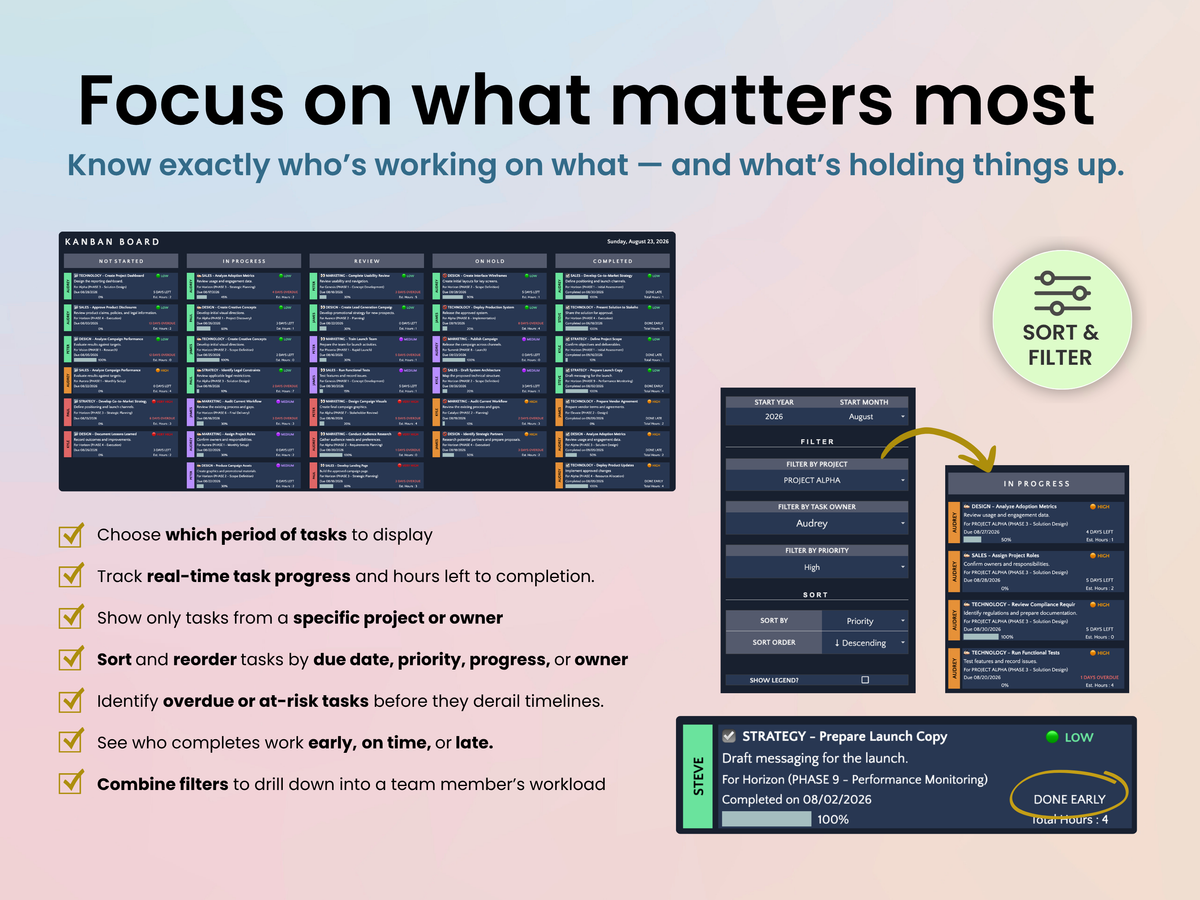 A promotional infographic for a project management dashboard, titled 'Focus on what matters most'. It displays screenshots of the dark-mode Gantt board, task filtering options, and a team member's workload overview on a light beige background with text descriptions and icons.