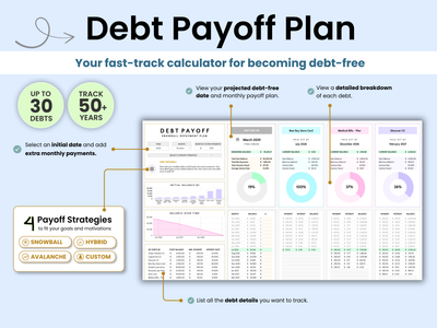 An infographic titled 'Debt Payoff Plan' with a light blue background, featuring text about tracking debt and a central preview of a debt payoff dashboard. Callout lines point to features such as up to 30 debts, 50+ years tracking, payoff strategies, and a debt-free date and monthly plan view.