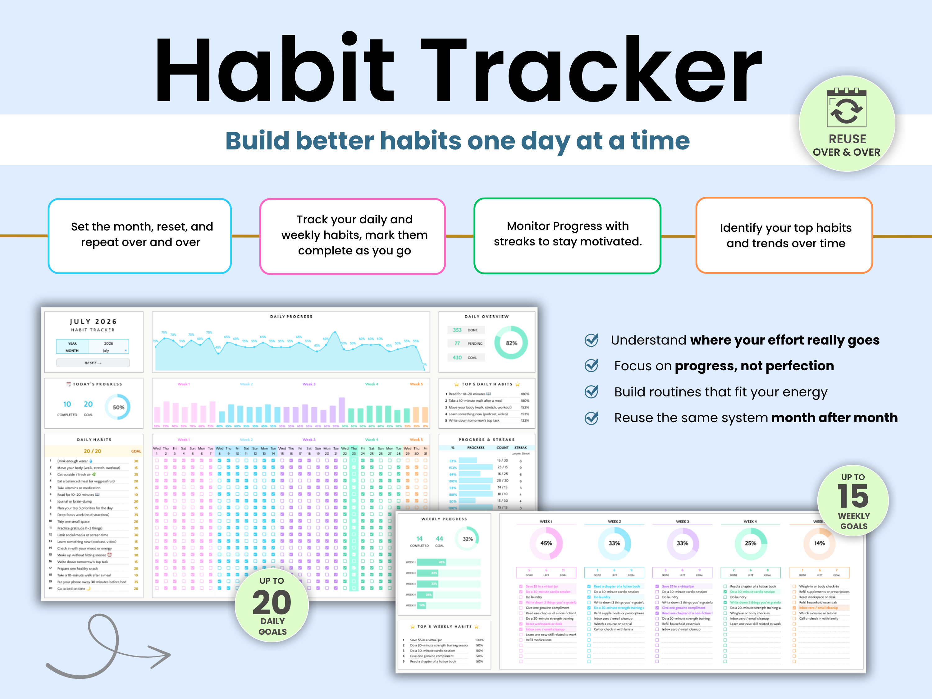 A digital preview of a Habit Tracker template with multiple pastel-colored dashboard panels, charts, and goal-setting boxes on a light blue background. Large title text reads 'Habit Tracker' at the top, with feature callouts and circular badges indicating 20 weekly goals and up to 15 weekly goals.