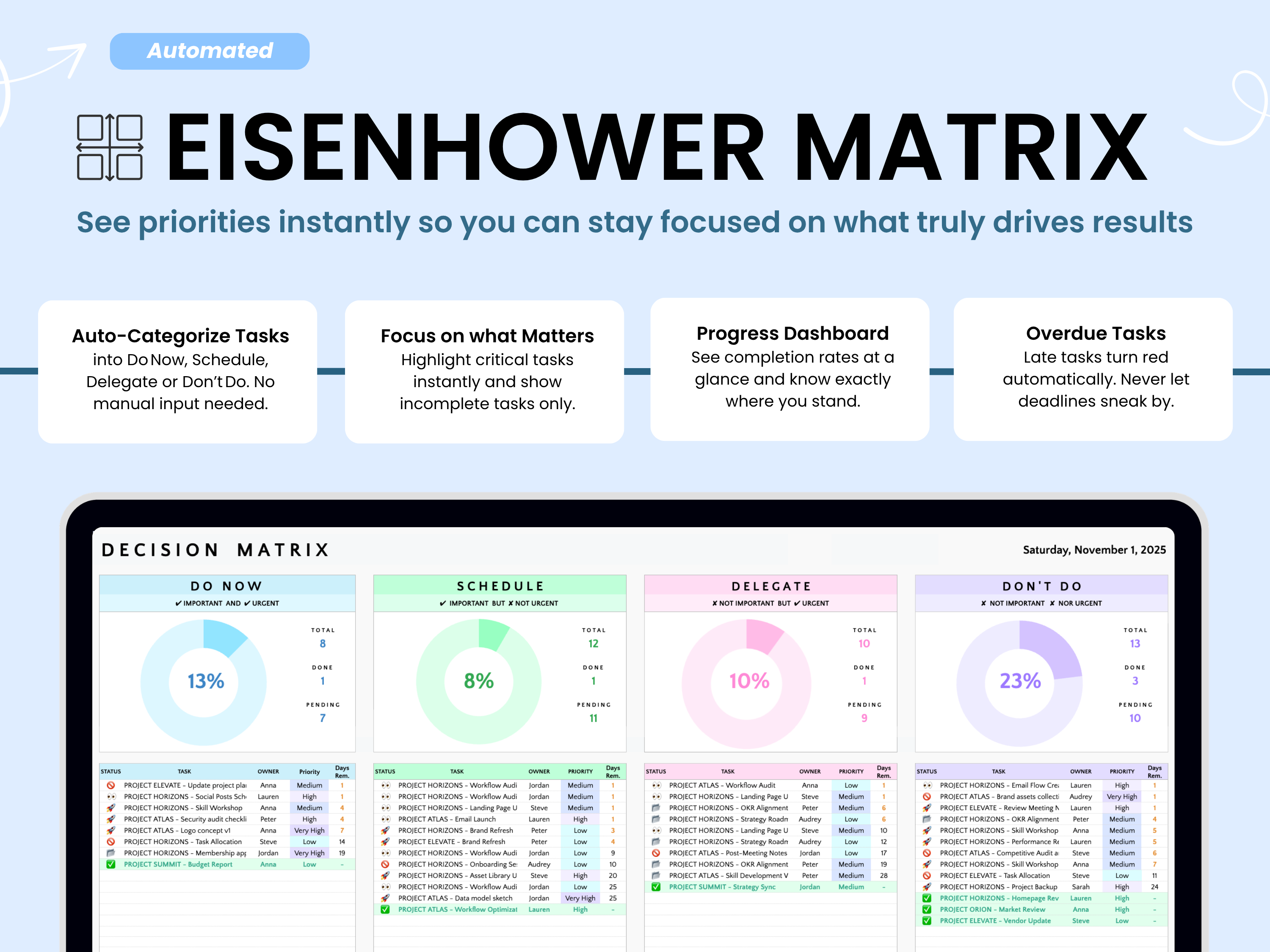 Eisenhower Matrix software interface with task categorization and progress dashboard on a light blue background.