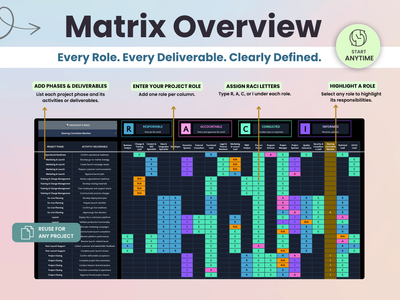 A digital graphic explaining a project matrix template, titled 'Matrix Overview'. It features a dark grid with colorful colored cells representing project phases and roles, surrounded by instructional text callouts and a green 'Start Anytime' badge.