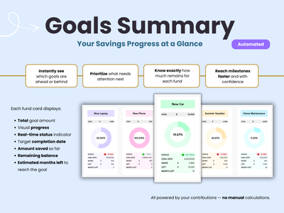 Savings goals summary cards to see progress at a glance