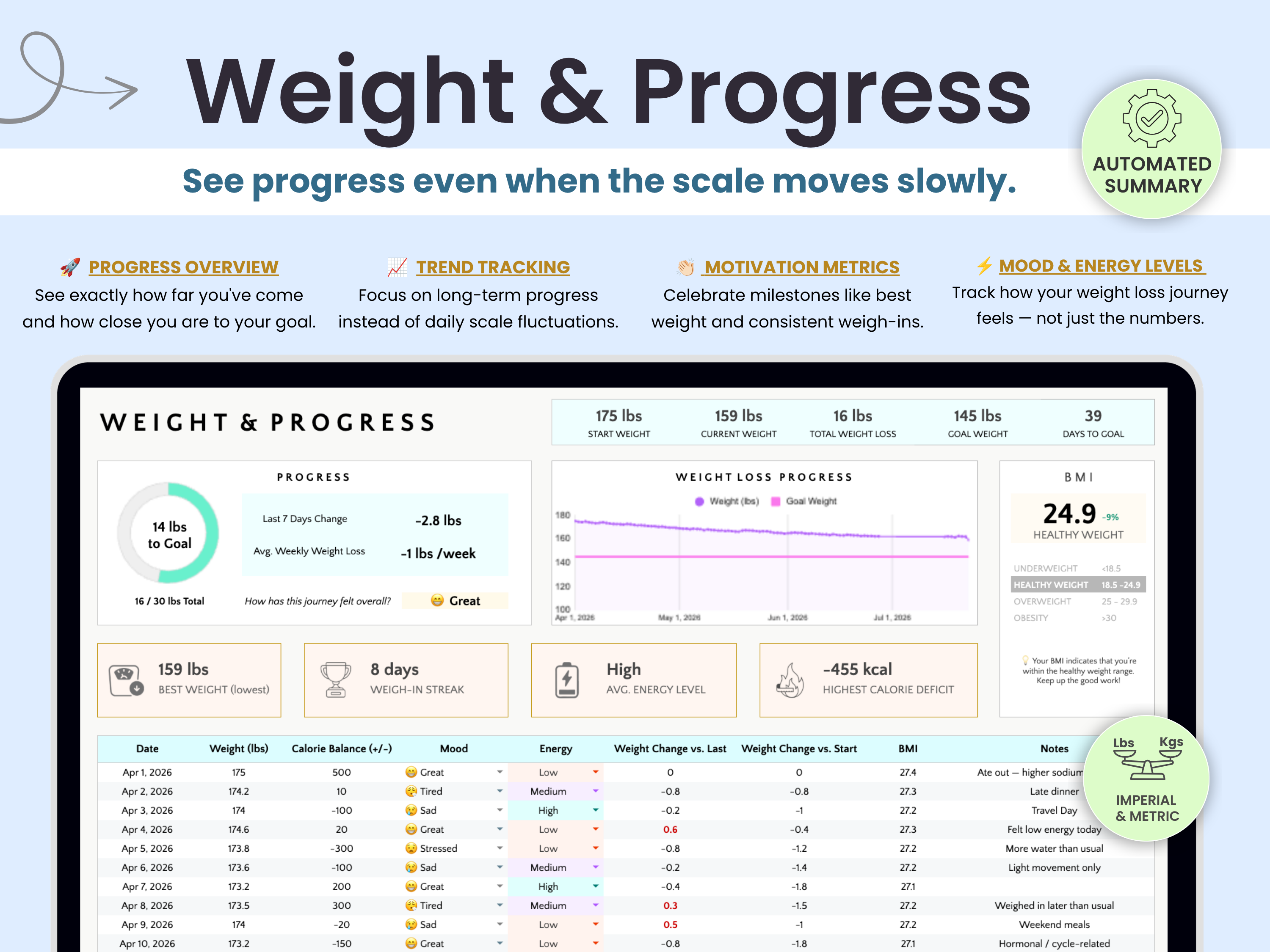 A promotional graphic for a digital weight and progress tracking dashboard, showing a laptop screen with charts, progress metrics, and a detailed data table. The design features a light blue background with dark gray text and green circular badges.