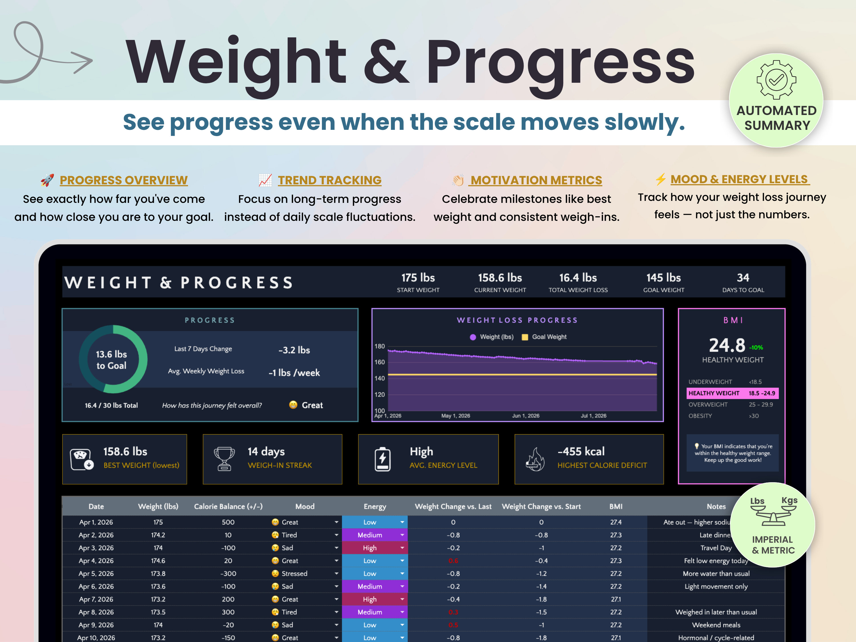 A digital screenshot of a Weight & Progress dashboard with charts, graphs, and metrics, presented on a dark monitor frame against a light beige background with feature callouts.