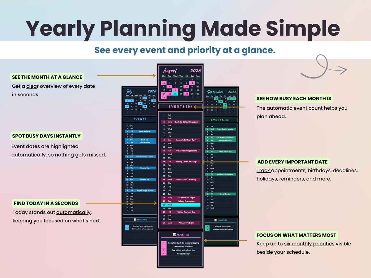 A promotional infographic for a digital yearly planner template, showing a monthly calendar view in the center with callout lines and text describing key features like seeing the month at a glance and spotting busy days instantly.